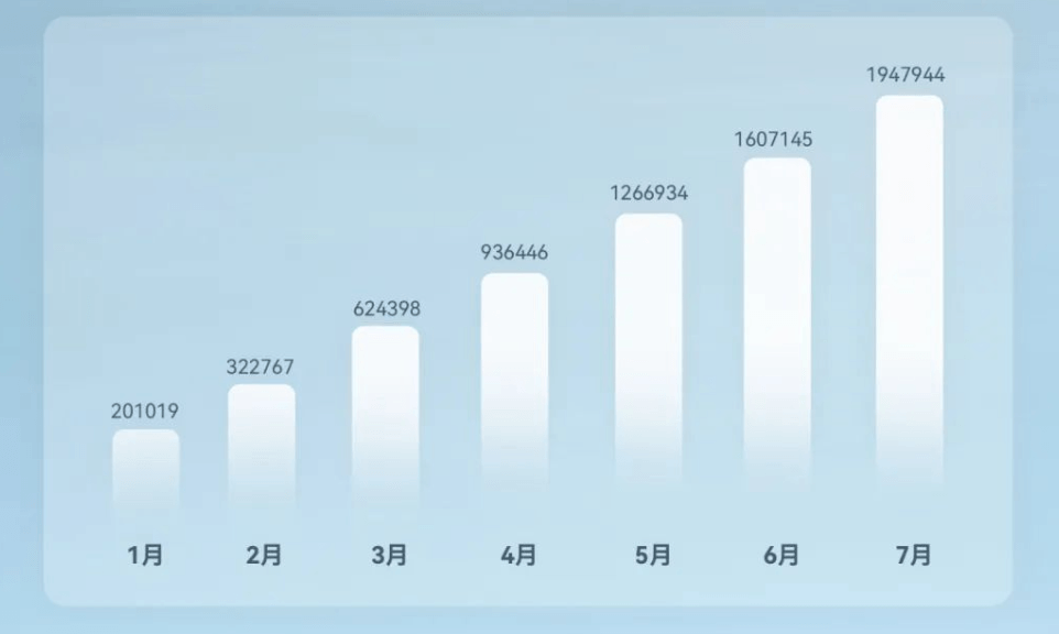 7月车企销量一览：比亚迪狂卖34万辆，理想超问界，小米再破万