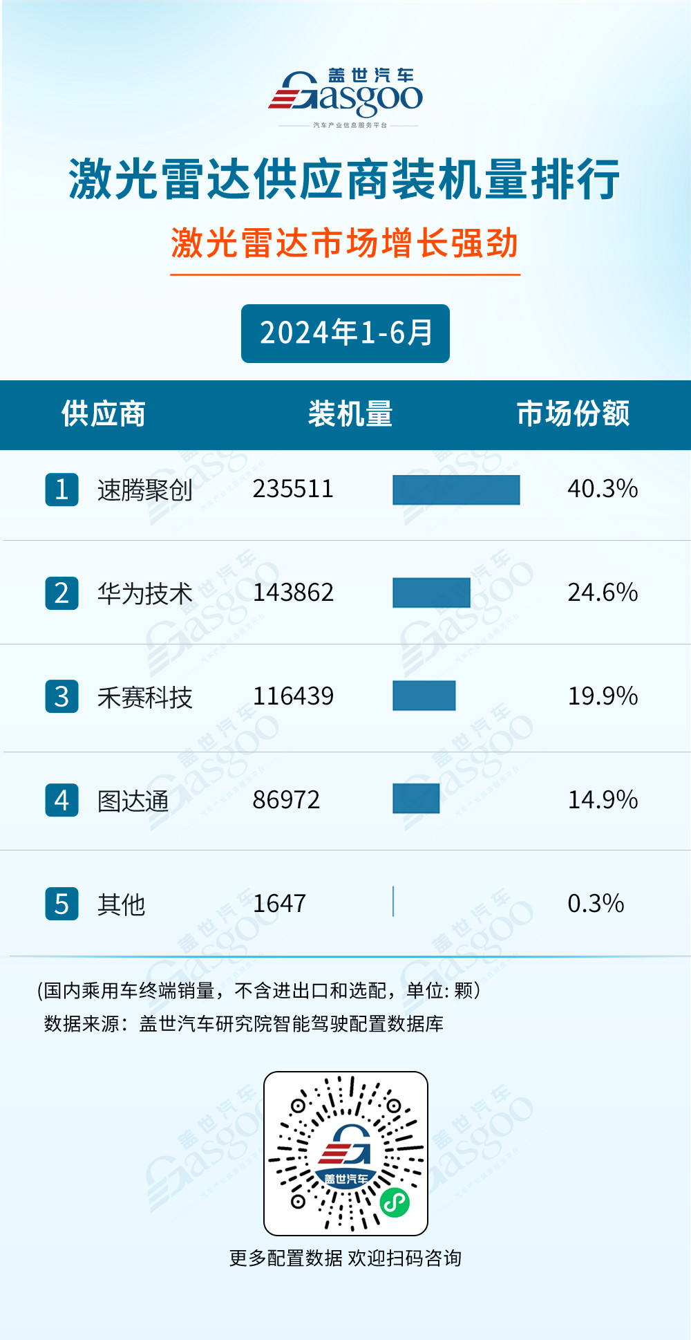 2024年1-6月智能驾驶供应商装机量排行榜：激光雷达市场增长强劲，空气悬架自主厂商强势崛起