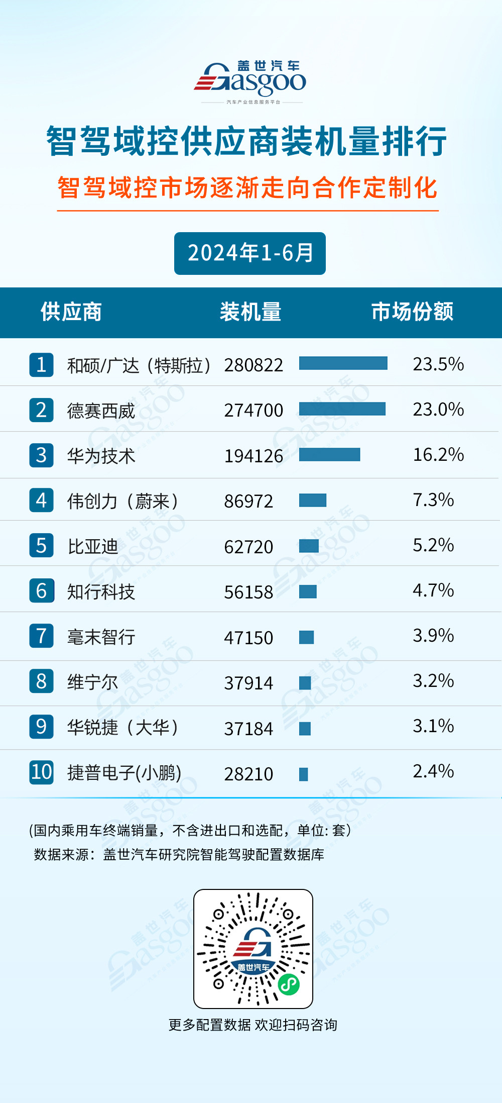 2024年1-6月智能驾驶供应商装机量排行榜：激光雷达市场增长强劲，空气悬架自主厂商强势崛起