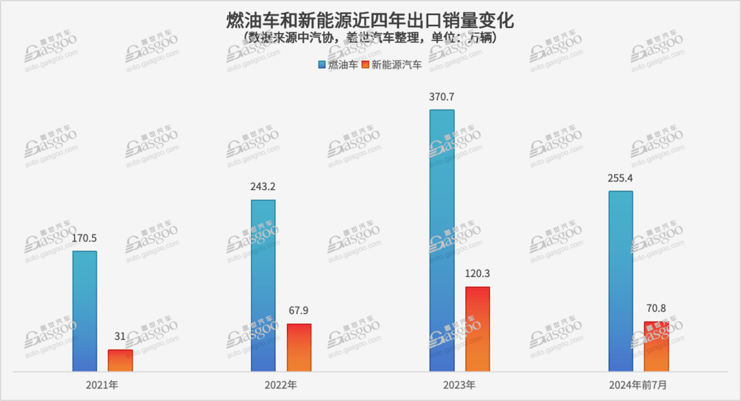 纯电VS插混，谁现在是新能源出口增长主力？