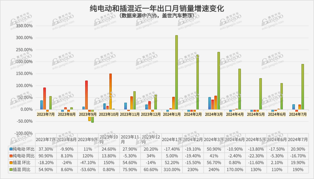 纯电VS插混，谁现在是新能源出口增长主力？