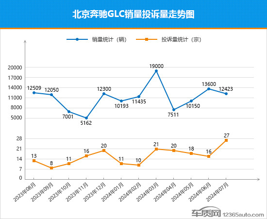 2024年7月TOP30 SUV销量投诉量对应点评