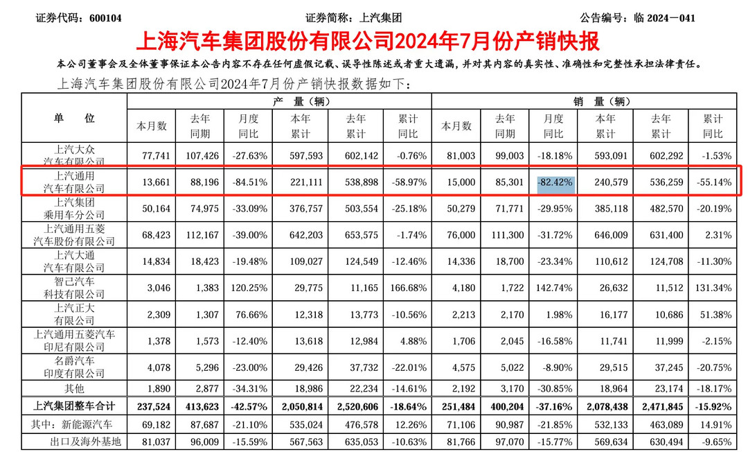 上汽通用7月销量同比下滑82.42%