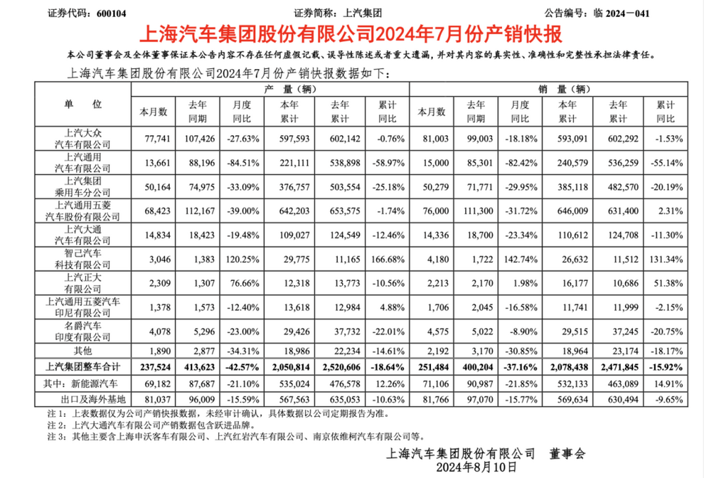 连续两个月丢掉国内第一，上汽该紧张起来了 | 一句话点评