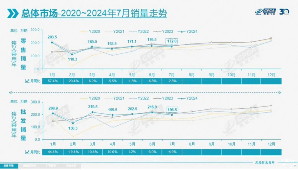 连续两个月丢掉国内第一，上汽该紧张起来了 | 一句话点评