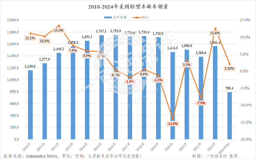 7月美国车市增速继续放缓，混动已成车企增长主力 | 一句话点评