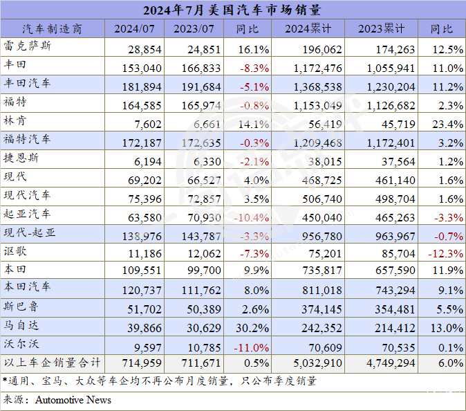 7月美国车市增速继续放缓，混动已成车企增长主力 | 一句话点评