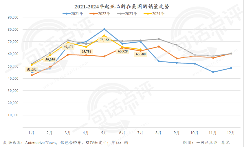 7月美国车市增速继续放缓，混动已成车企增长主力 | 一句话点评