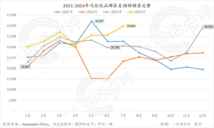 7月美国车市增速继续放缓，混动已成车企增长主力 | 一句话点评