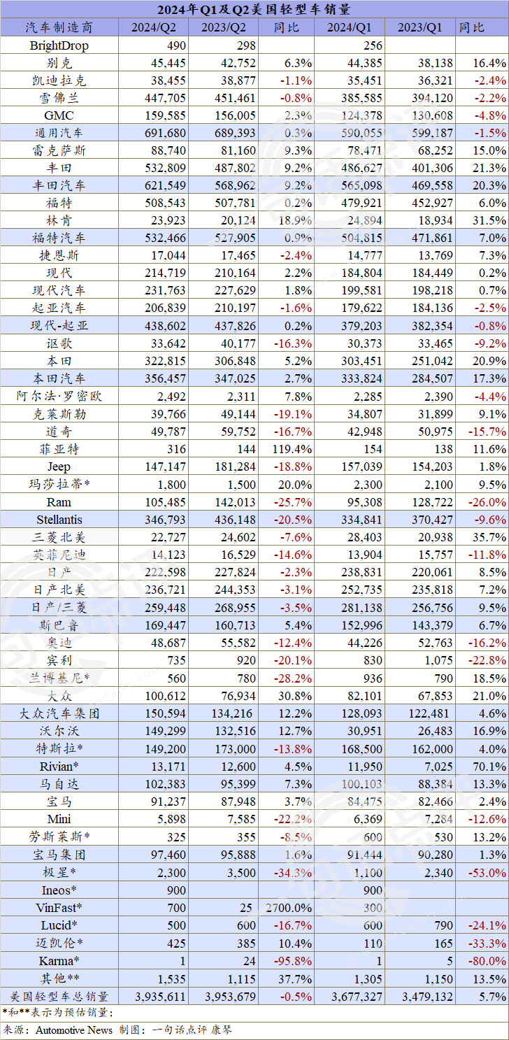 7月美国车市增速继续放缓，混动已成车企增长主力 | 一句话点评