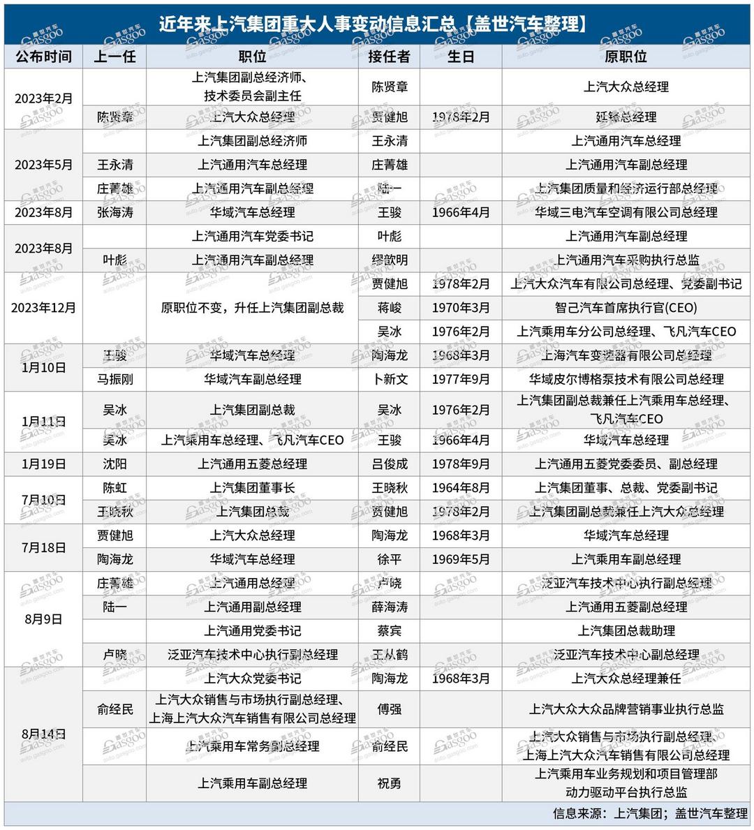 上汽迎最大规模高层换防，能否挽回下滑颓势？