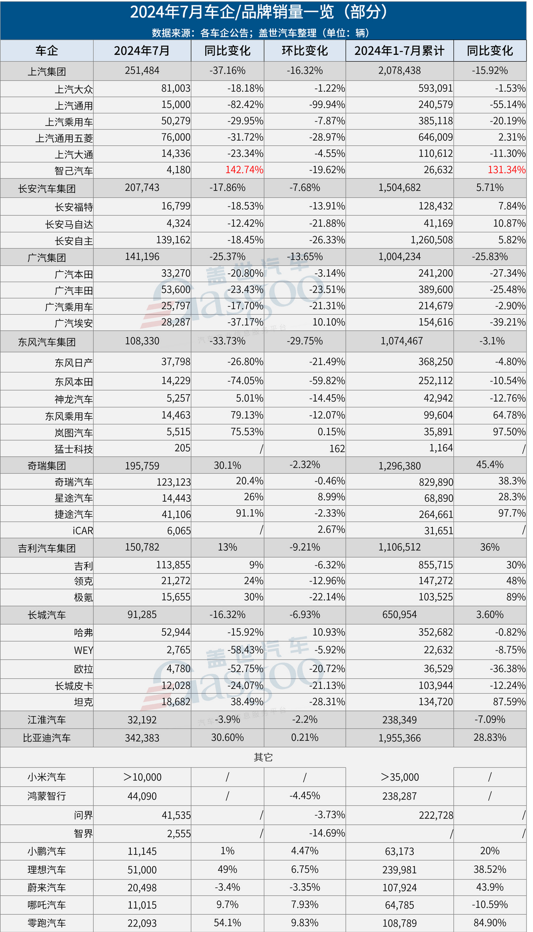 7月车企销量一览：比亚迪狂卖34万辆，理想超问界，小米再破万