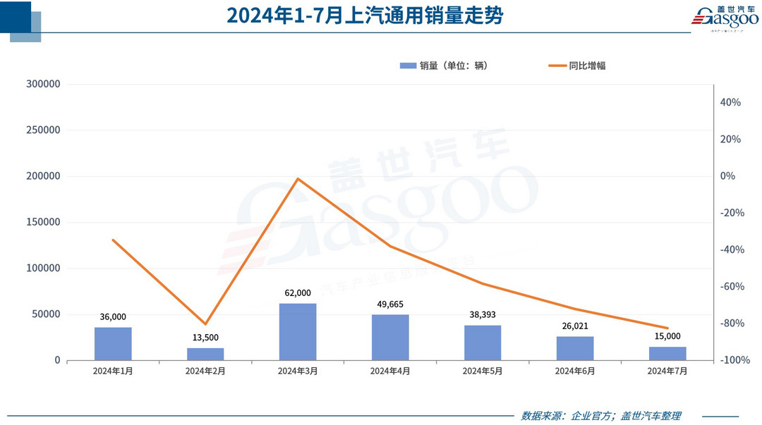 7月车企销量一览：比亚迪狂卖34万辆，理想超问界，小米再破万