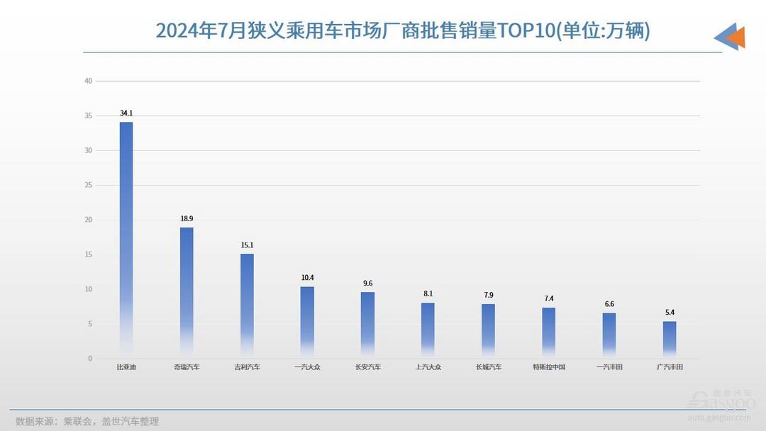 7月车企销量TOP10：比亚迪冠军地位稳固，合资在加速转型