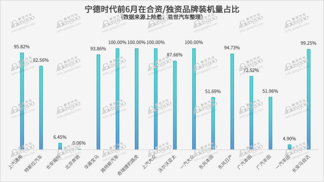 合资品牌电池供应策略：“宁王”主导，但也有“自家人”