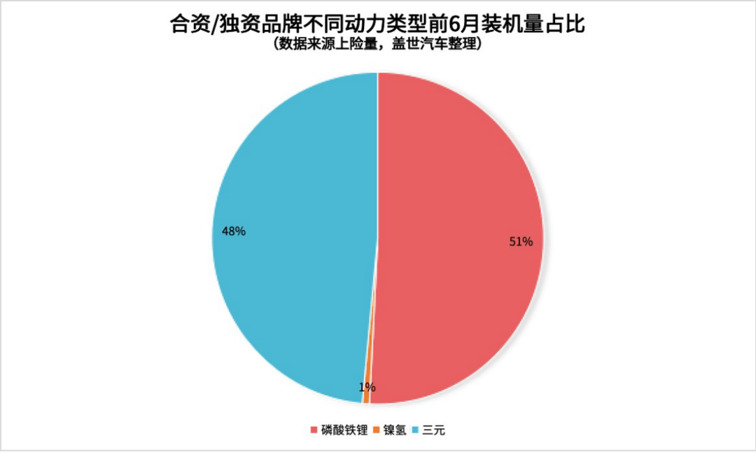 合资品牌电池供应策略：“宁王”主导，但也有“自家人”