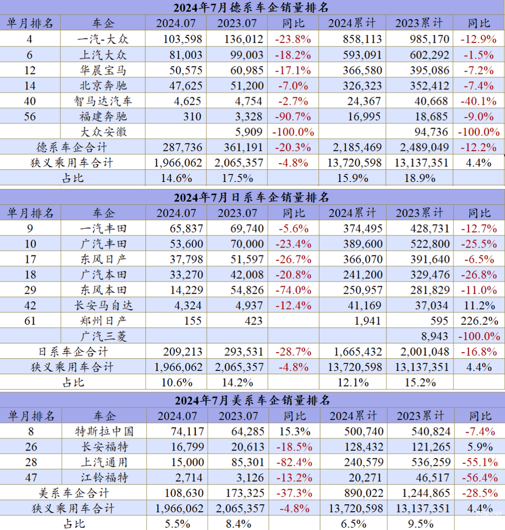 7月车企排名：自主品牌才是车市牵引力｜一句话点评