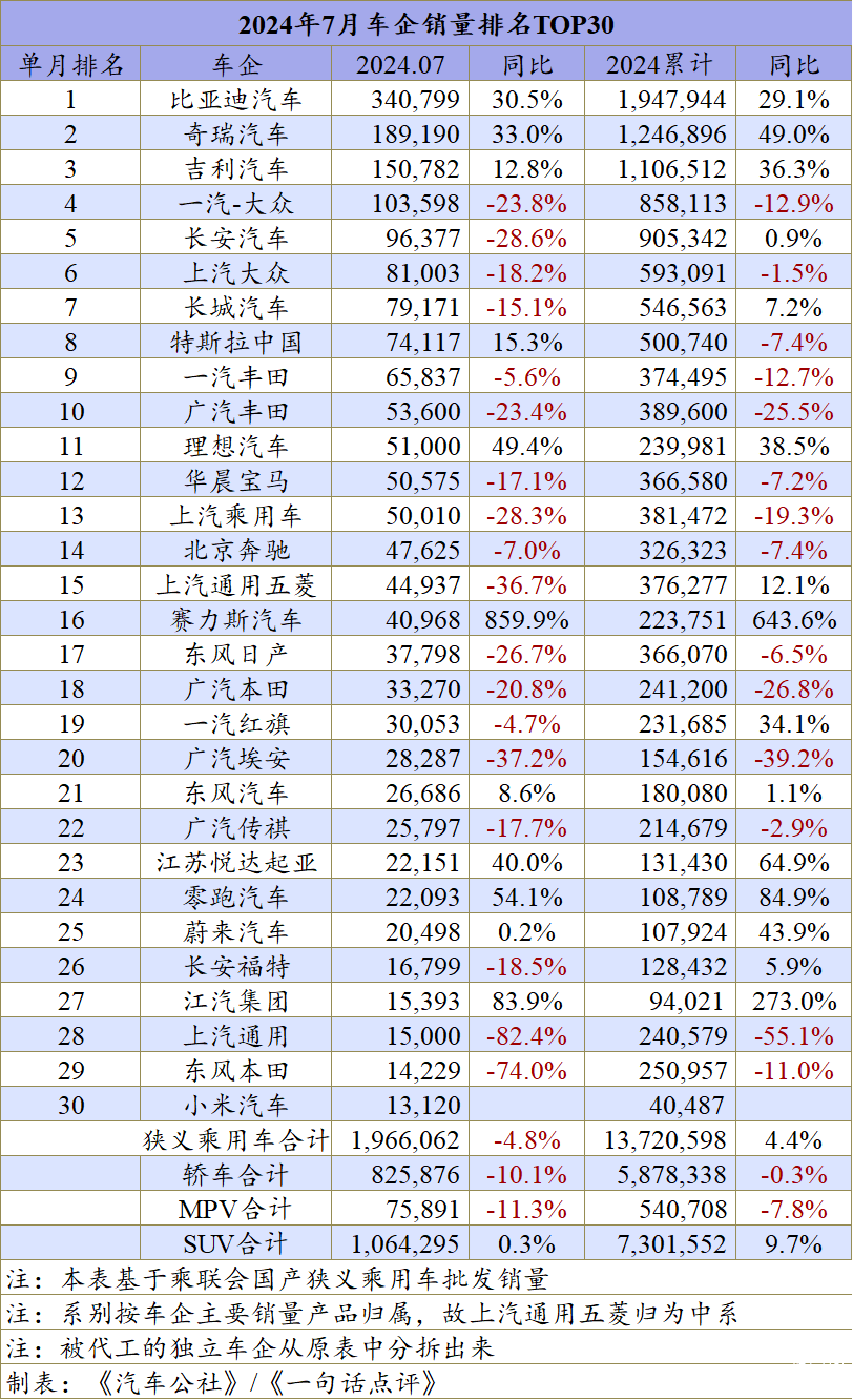 7月车企排名：自主品牌才是车市牵引力｜一句话点评