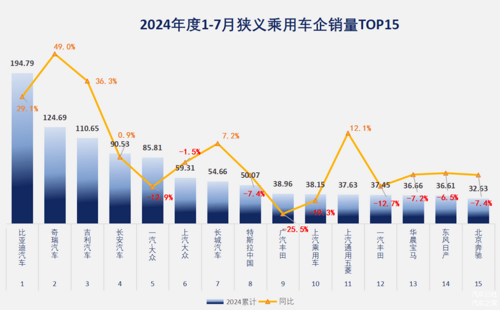 7月车企排名：自主品牌才是车市牵引力｜一句话点评