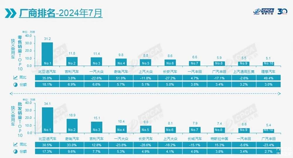 7月车企排名：自主品牌才是车市牵引力｜一句话点评