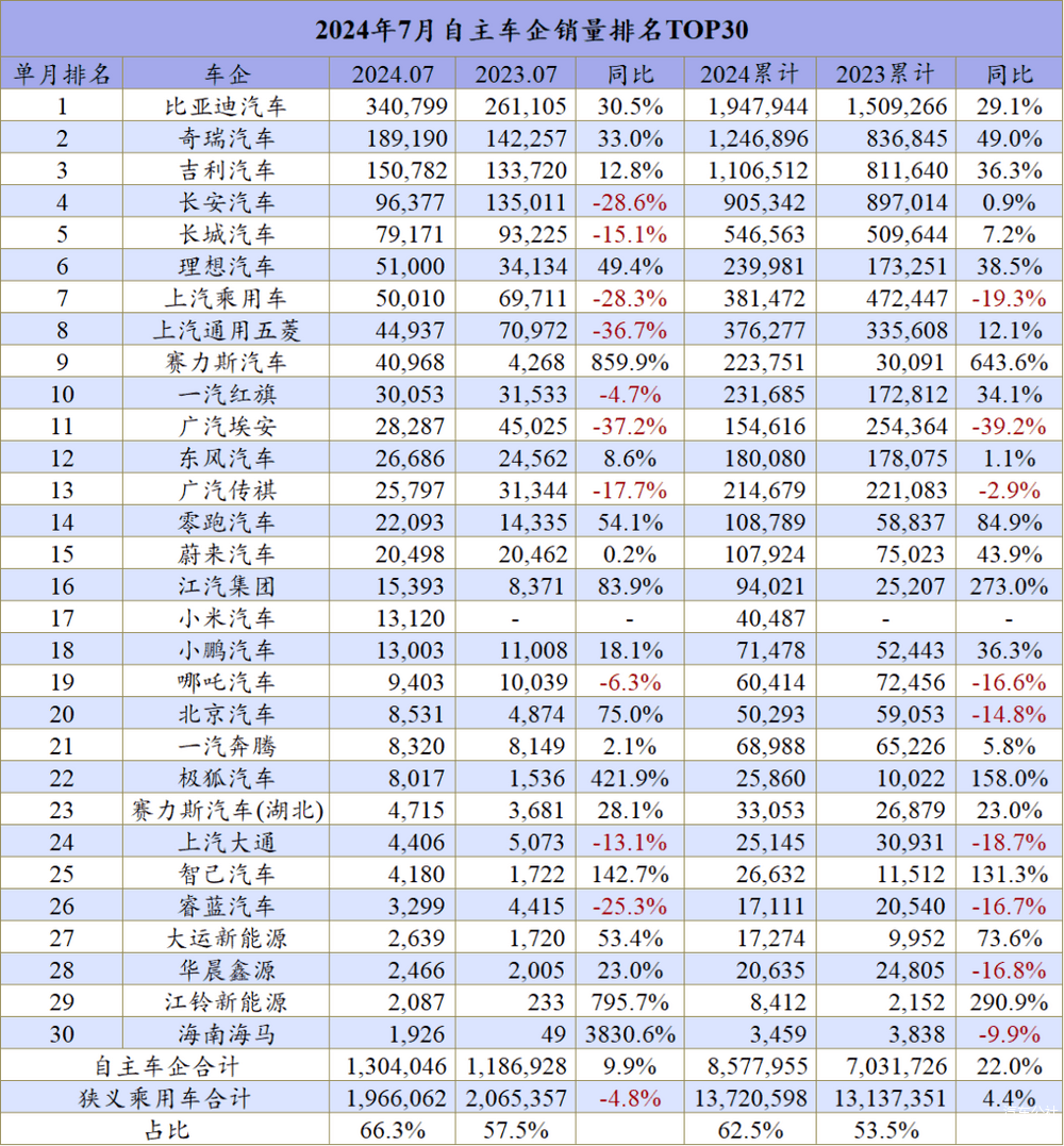 7月车企排名：自主品牌才是车市牵引力｜一句话点评