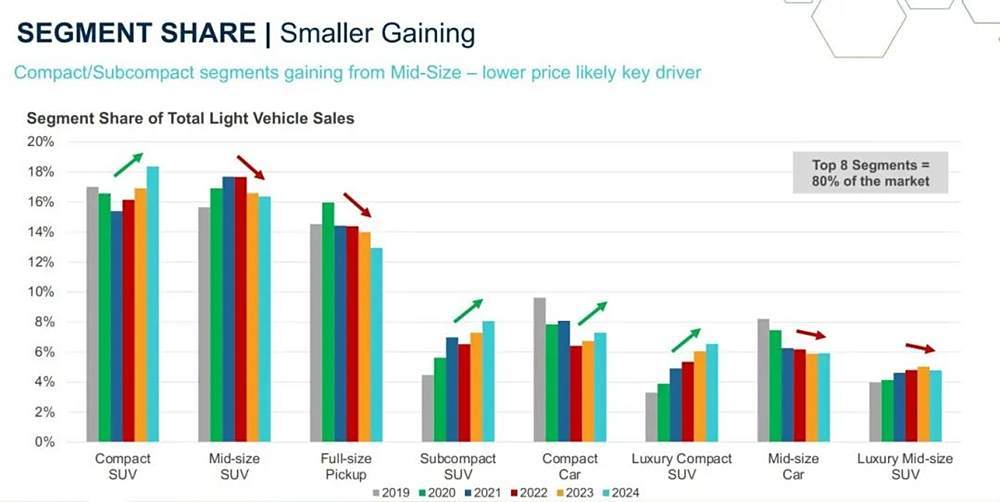 7月紧凑型轿车：当比亚迪秦L超越秦Plus，中国车市更像美国