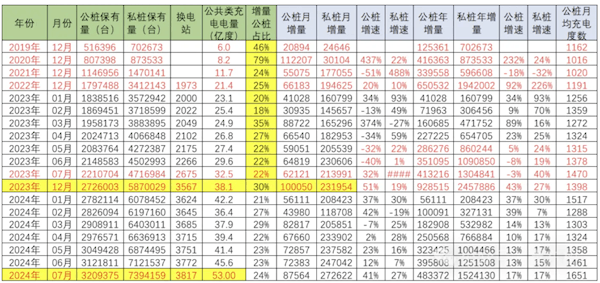 中国2024年增量纯电动车车桩比1:1 领先其它国家数倍