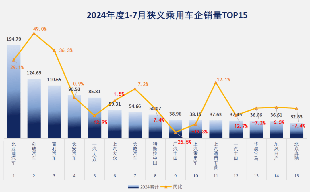 7月车企排名：自主品牌才是车市牵引力