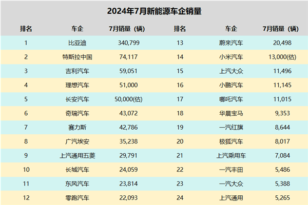 7月新能源销量战报：国产新能源独大 合资车企瑟瑟发抖！