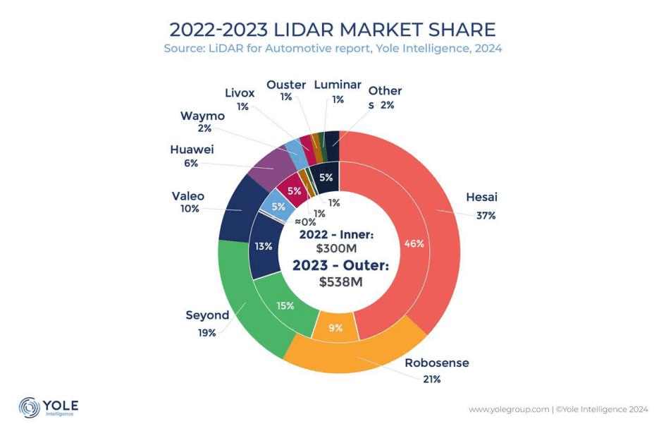 禾赛发布2024 Q2财报：季度毛利超2亿，是第二名的三倍