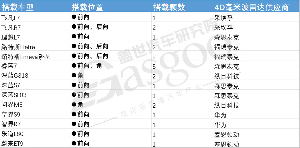 毫米波雷达市场知多少：搭载量持续上升，侧向安全功能需求凸显