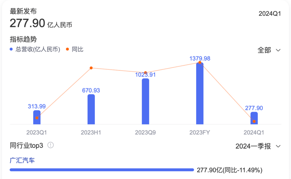 卖一辆车亏十几万，经销商为啥这么难