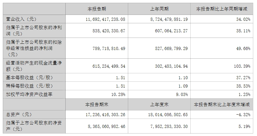 德赛西威上半年实现营收116.92亿元，三大业务占比再变