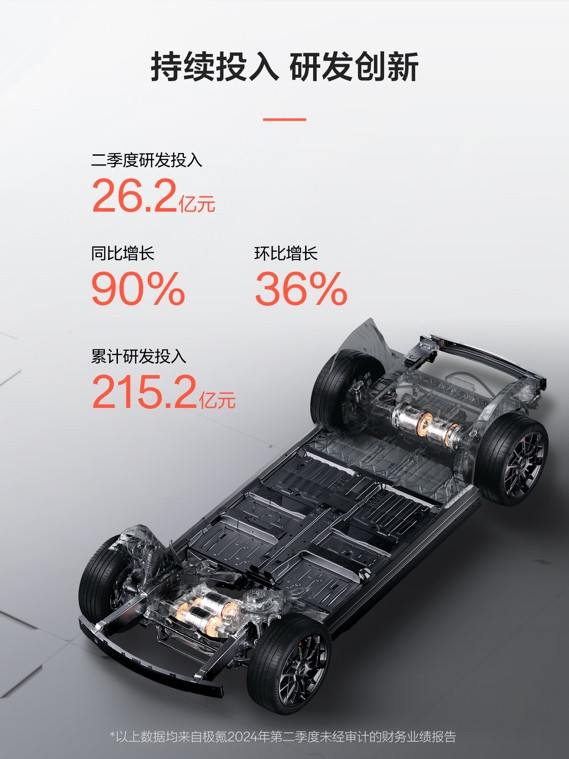 极氪二季度营收超200亿元，整车毛利率为14.2%