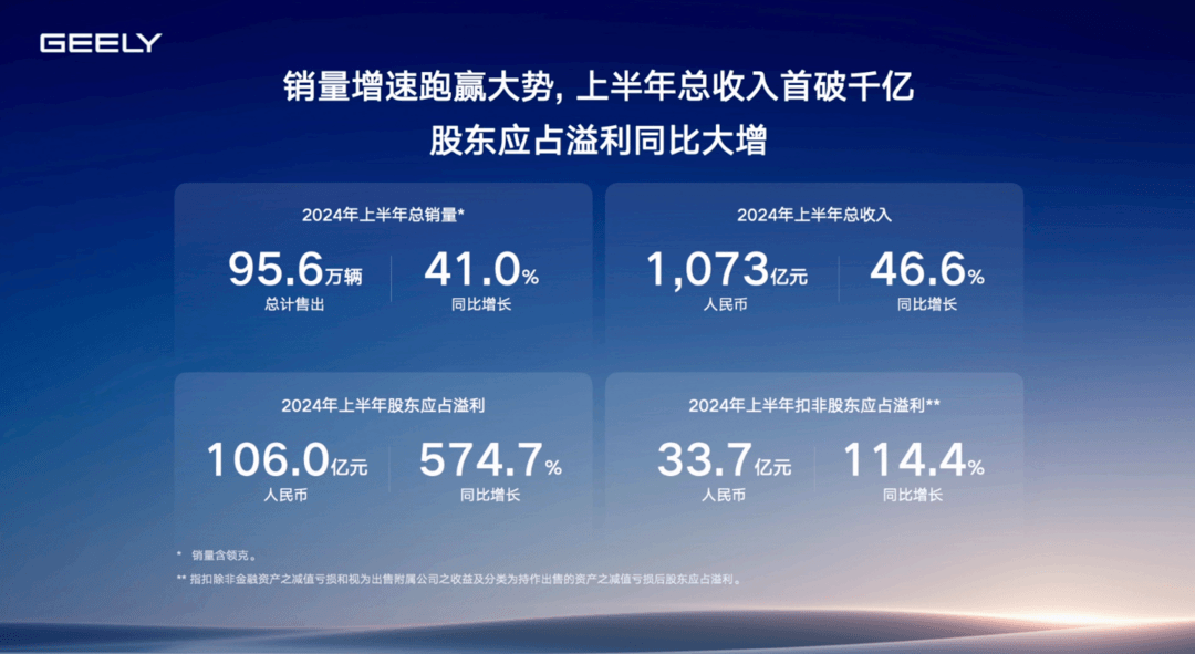 上半年营收首破千亿、毛利率超15%，吉利汽车：已经看到了重现辉煌的曙光