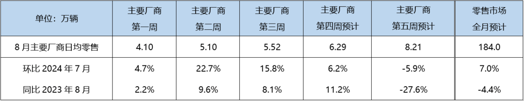 8月乘用车零售预计将达184万辆，新能源渗透率提升至53.2%