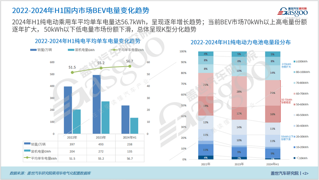 BEV电量变化知多少：平均单车电量逐年增长，高、低电量版本结构均衡发展