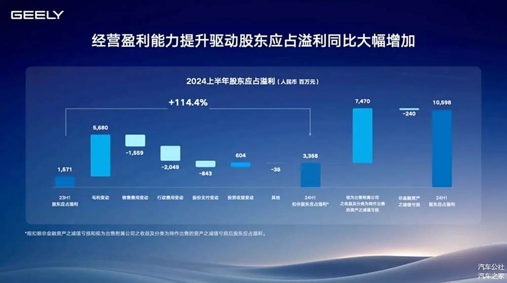 拆解吉利半年报：曙光从何而来？