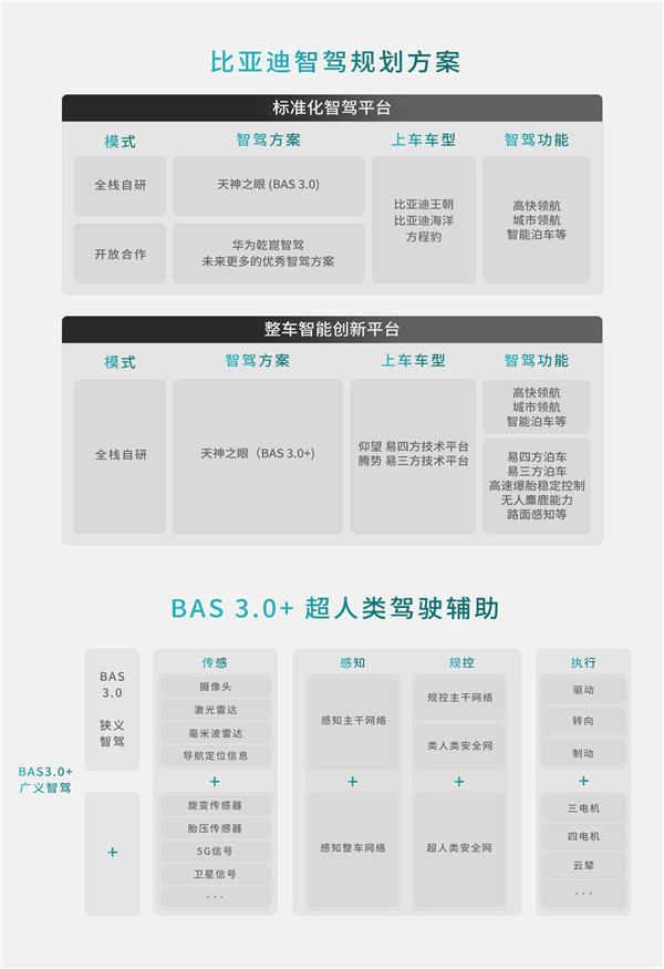 中国两大科技巨头联手！比亚迪宣布与华为智驾合作 未来自主研发和开放合作双线进行