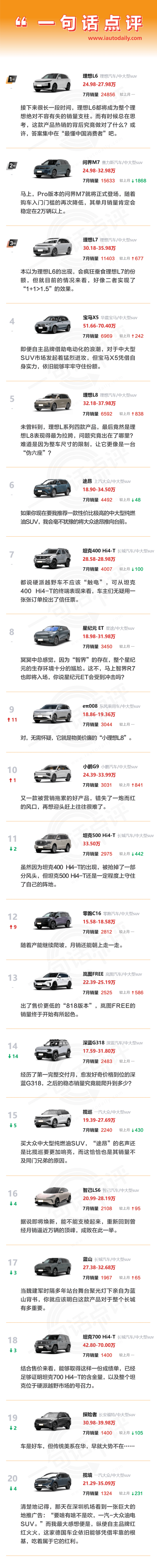 7月中大型SUV：看腻了理想、问界打架，给宝马、大众点个赞