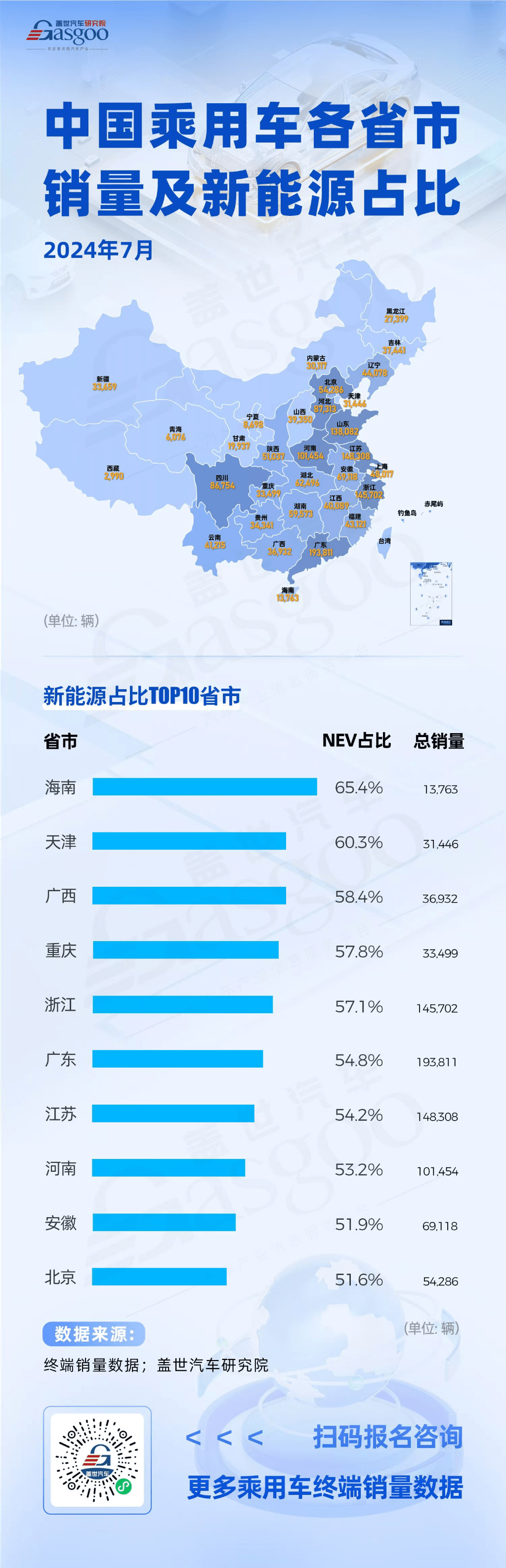 7月中国乘用车各省市销量及新能源占比分析：销量稳健增长，又一城市新能源占比突破60%