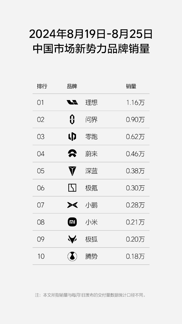 周销量1.16万辆，理想汽车发布第34周销量榜