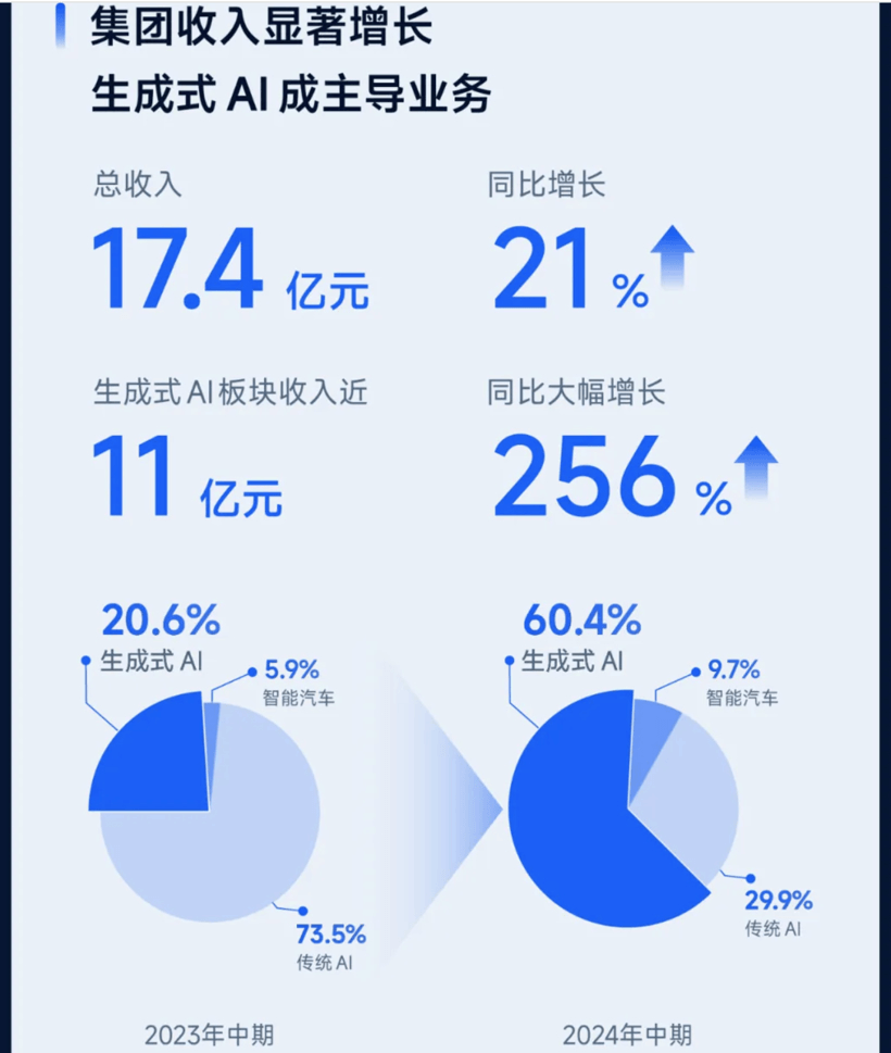 生成式AI贡献六成/“绝影”营收翻倍，商汤公布2024上半年财报