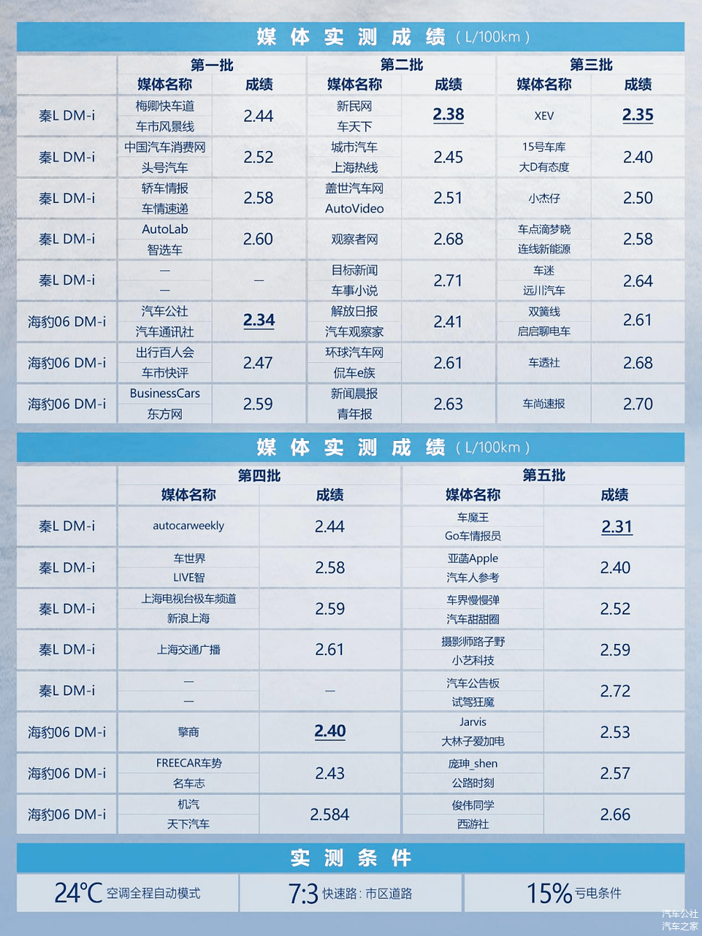 比亚迪第五代DM技术，凭什么“硬控”低油耗？