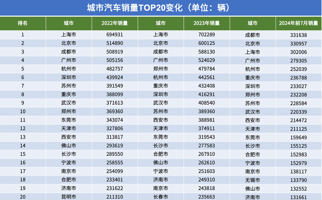 2024年至今城市销量TOP20：成都登顶第一，北京第二