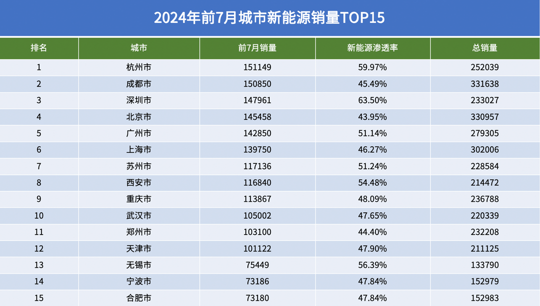 2024年至今城市销量TOP20：成都登顶第一，北京第二