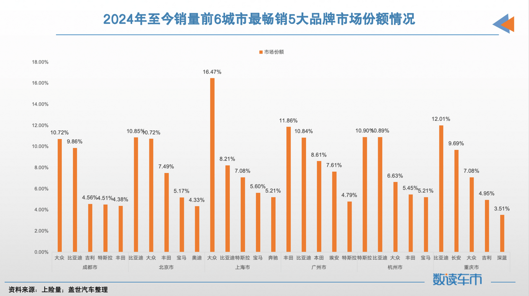 2024年至今城市销量TOP20：成都登顶第一，北京第二