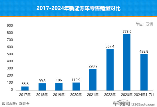 新能源车渗透率过半 