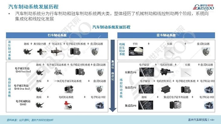 盖世汽车研究院：线控制动国产化脚步将加快、线控转向发展处于起步阶段