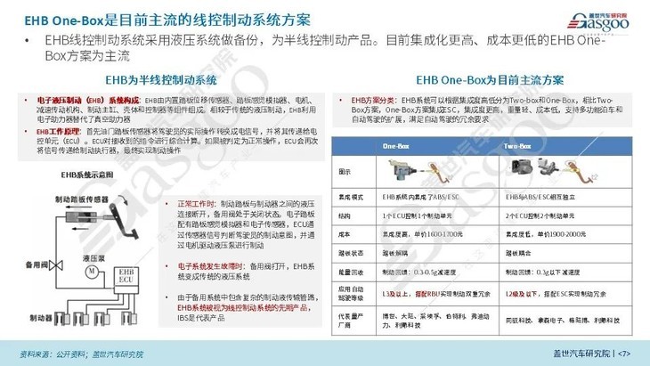 盖世汽车研究院：线控制动国产化脚步将加快、线控转向发展处于起步阶段